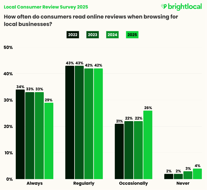 Local Consumer Review Stats Graphs