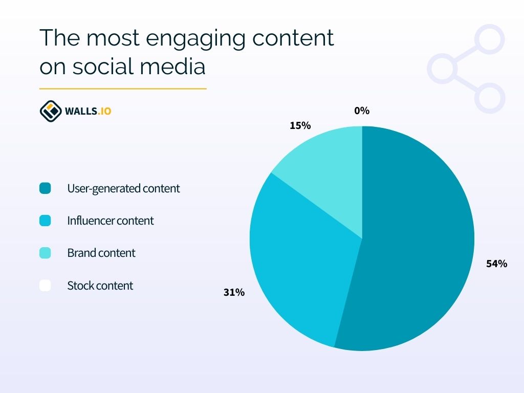 Most Engaging Social Media Content Statistics